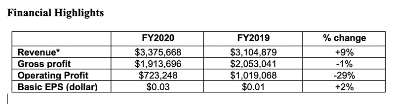 Financial Highlights Table